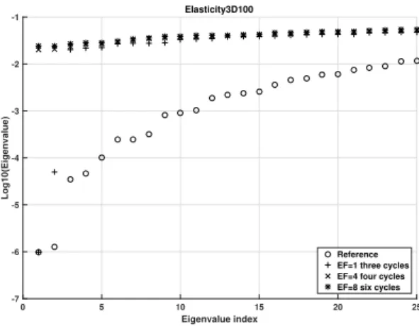 Figure 2.6 – Comparison: eigenvalues deflation over cycles with different enlarging factors