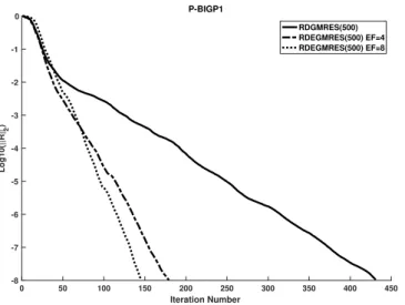Figure 2.7 – Deflation of linear system of equations with multiple right-hand sides each given at a time