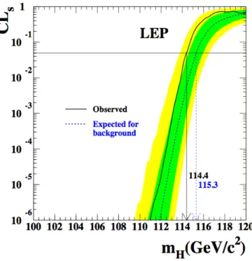 Figure 1.6: The exclusion limit for SM Higgs at LEP. The ratio of CL s = CL s+b /CL b for