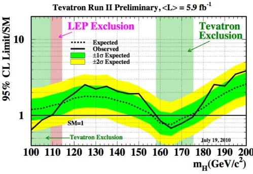 Figure 1.7: The exclusion limits for SM Higgs at Tevatron. Observed and expected (median, for the background-only hypothesis) upper limits are shown on the ratios to SM cross-section at 95% of conﬁdence level, as a function of the Higgs boson mass