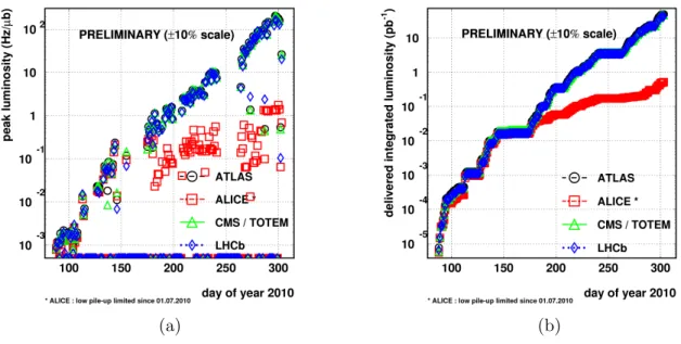 Figure 2.3: Peak (a) and integrated (b) luminosity for each LHC experiment in 2010 colli- colli-sions.