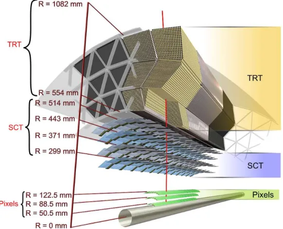 Figure 2.7: Drawing of the sensors and structural elements traversed by a charged track of 10 GeV p T in the barrel inner detector (η = 0.3).