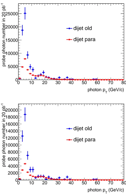 Figure 4.4: p T spectrum of L1 (top) and L2 (bottom) probe photons in the di-jet sample