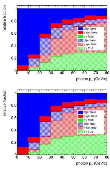 Figure 4.6: Sample composition with γγ, γj, jj selected by tag&amp;probe method at: L1 (top) and L2 (bottom)  (GeV/c) Tphoton p0102030405060 70 80purity in tag&amp;probe L100.20.40.60.81  (GeV/c)Tphoton p010203040506070 80purity in tag&amp;probe L200.20.40.60.81