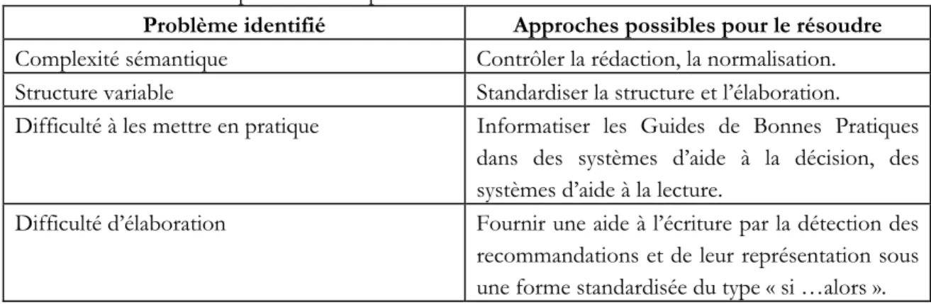 Tableau 2.1 – Tableau représentant les problèmes issus de leur forme textuelle. 