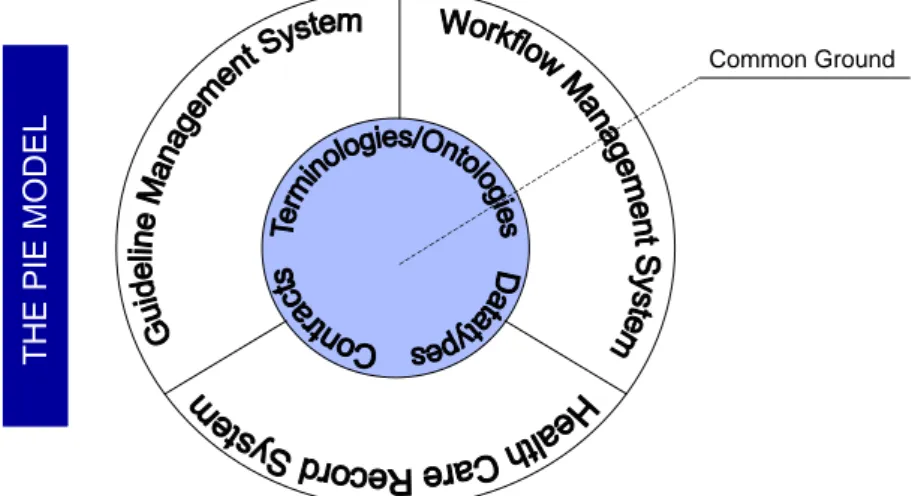 Figure 2.14 – Représentation du modèle Pie pour la séparation des trois modules principaux