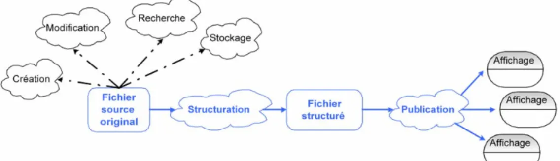 Figure 4.38 – Représentation des fonctions du traitement du document et plus particulièrement la  structuration du document et de sa publication