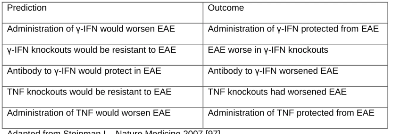 Table 1. Predictions and outcomes of TH1/TH2 hypothesis  in EAE