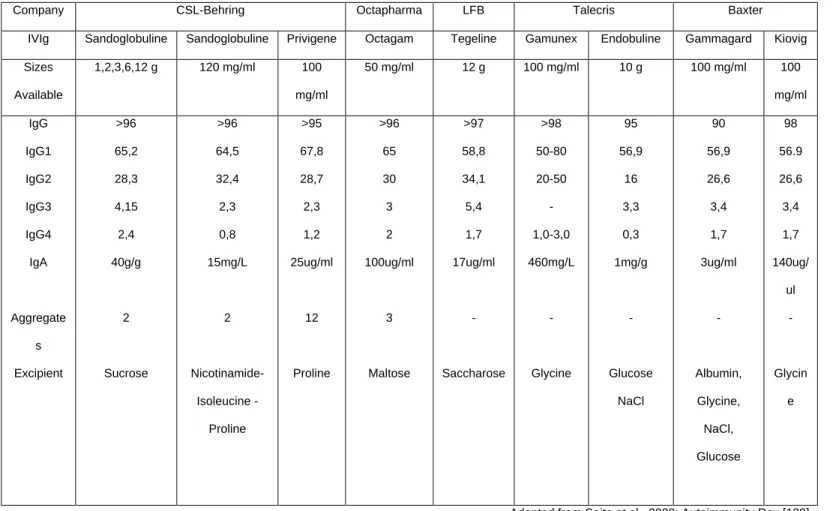 Table 2 : Composition of different IVIg preparations 