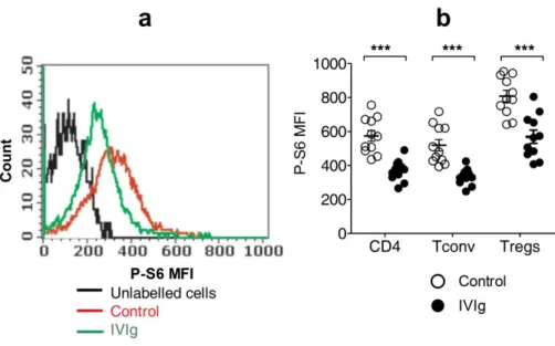 Figure 6 IVIg decreases activity of mTOR kinase in both effector and regulatory CD4 subsets in  EAE