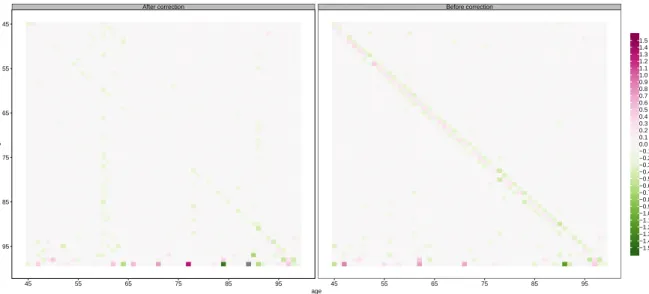 Figure 1.3  The Granger causality matrix A 1 for the French males on the age range 45-99