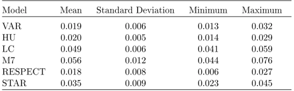 Table 1.3  Summary statistics for the RMSE of the VAR-ENET and the benchmark models. Model Mean Standard Deviation Minimum Maximum