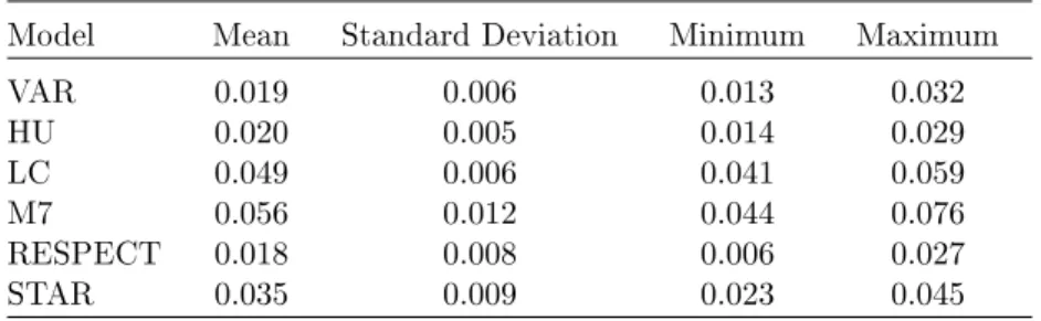 Table 1.3  Summary statistics for the RMSE of the VAR-ENET and the benchmark models. Model Mean Standard Deviation Minimum Maximum