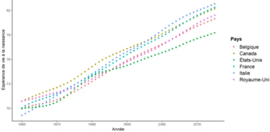 Figure 0.1  Évolution de l'espérance de vie à la naissance. Source : Nations Unies.