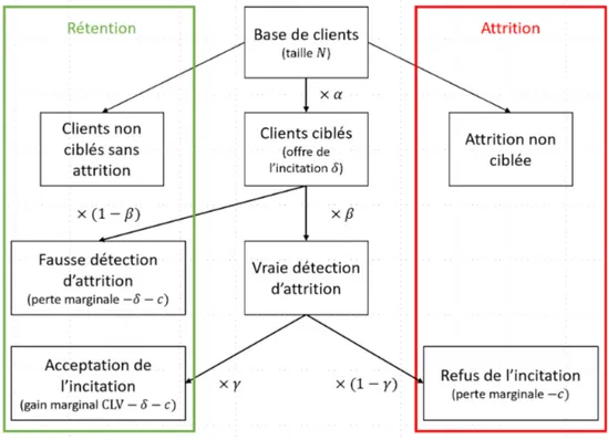 Figure 0.10  Représentation schématique des gains d'une campagne de rétention. Optimisation de l'approche