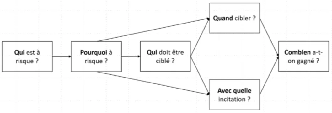 Figure 0.11  Gestion de la rétention client. Source : traduit d' Ascarza et al. ( 2018 )