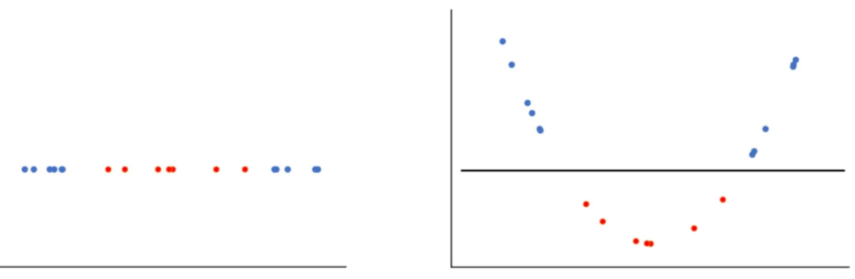 Figure 0.14  Gauche : cas non séparable linéairement en dimension 1. Droite : séparation linéaire possible après projection de l'ensemble de données en dimension 2.