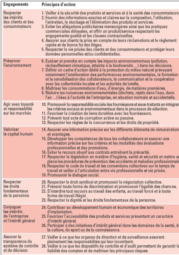 Figure 3 - Label LUCIE - Un référentiel à 7 engagements et 28 principes d'action, André SOBCZAK (2013)