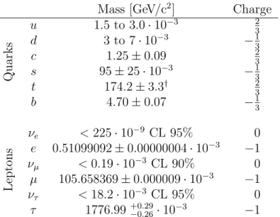 Table 1.2: The families of matter in the SM. The latest measurements and fits are