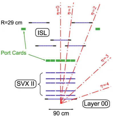 Figure 2.8: Coverage of the silicon subdetectors in the r–z plane. The scales of the z and r axes are different.