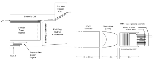 Figure 2.11: The Time Of Flight detector. On the left, the location of TOF is shown