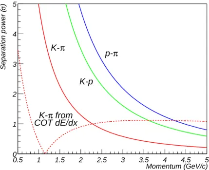 Figure 2.12: Expected TOF separating power, in units of standard deviations vs.