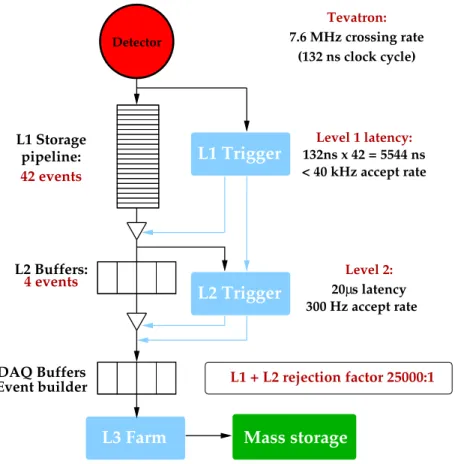 Figure 2.18: The CDF data acquisition system. The scheme emphasizes the timing