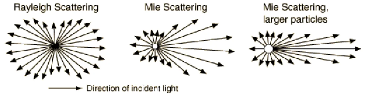 Figure I.6:  schematic representation of scattering possibilities as a function of particle's size.
