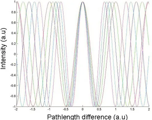 figure  II.2: interferogram example of a low-coherence illumination source; hence its   micron-scale sectioning ability .