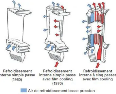 Figure 1.1 : Évolution des systèmes de refroidissement à partir des années 1960, d’après     [B
