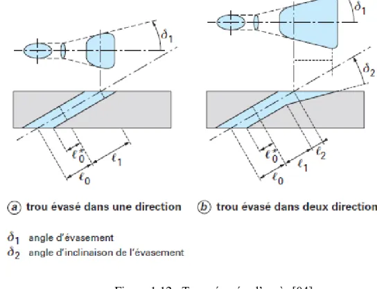 Figure 1.12 : Trous évasés, d’après [04]. 