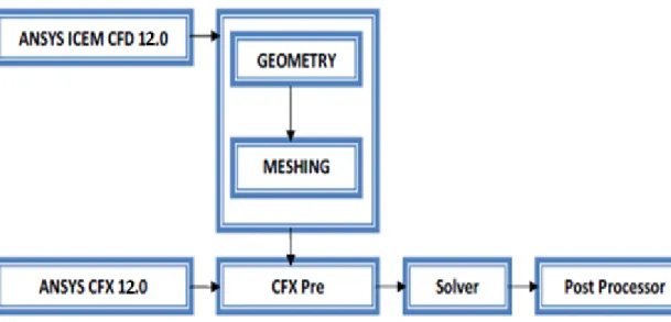 Figure 3.2 : Réalisation de la géométrie et génération du maillage par  ‘ICEM CFD 