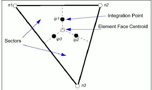 Figure 3.10 : Point d’intégration dans un élément d’un volume de contrôle (Documentations  CFX-12 [91])