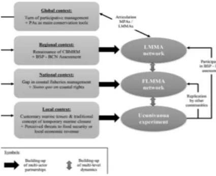 Figure 7 : Le réseau FLMMA, d'une expérience locale au réseau global, crédit : Fache &amp; Breckwoldt, 2018,  https://doi.org/10.1016/j.jenvman.2018.05.029 Received 15 November 2017, https://doi.org/10.1016/j.jenvman.2018.05.029 