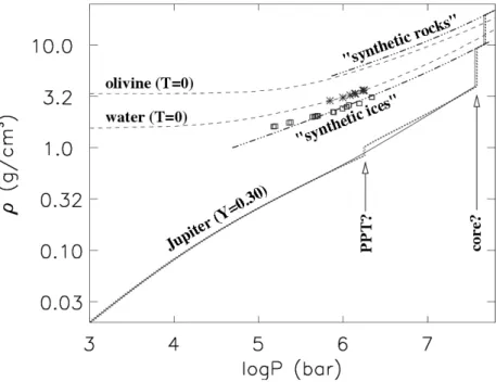 Fig. 1.4 – Comparaison de profils de densité. Jupiter est modélisé comme une en- en-veloppe d’hydrogène et d’hélium (X=0.7 ; Y=0.3) entourant un noyau de glace et de roche
