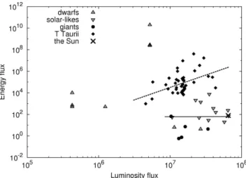 FIGURE 2. Stellar wind energy flux versus luminosity flux, for differents kind of stars mentioned in the figure