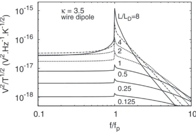 FIG. 2. A typical theoretical QTN spectrum with a kappa velocity distribu-