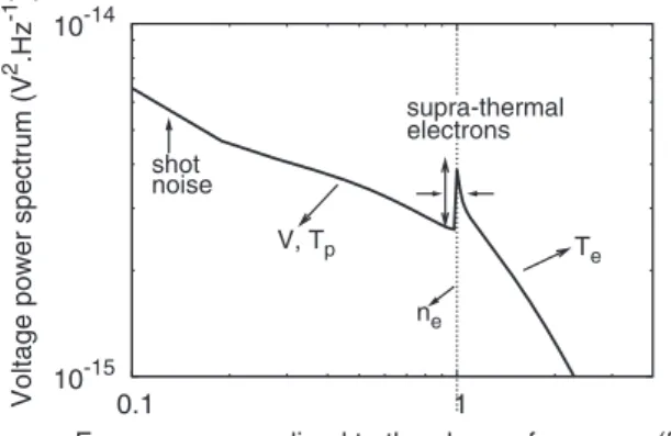 Figure 4 shows the effect of changing the parameter ␬ for a wire dipole antenna with two different values of the antenna length, 4 and 64 m corresponding to, respectively, 0.5 and 8 times the Debye length for ␬ = 3.5, n = 5.6 ⫻ 10 6 m −3 , and T