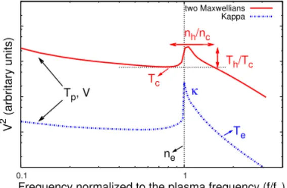 Figure 1 represents two quasi-thermal noise spectra artificially separated: one for a superposition of two Maxwellians, and the other for a kappa function as  elec-tron velocity distributions