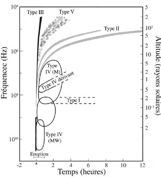 Figure 1.2 – Illustration de la signature spectrale des différents types de sursauts radio observés sur le spectre dynamique (figure adaptée de Lang (2001)).