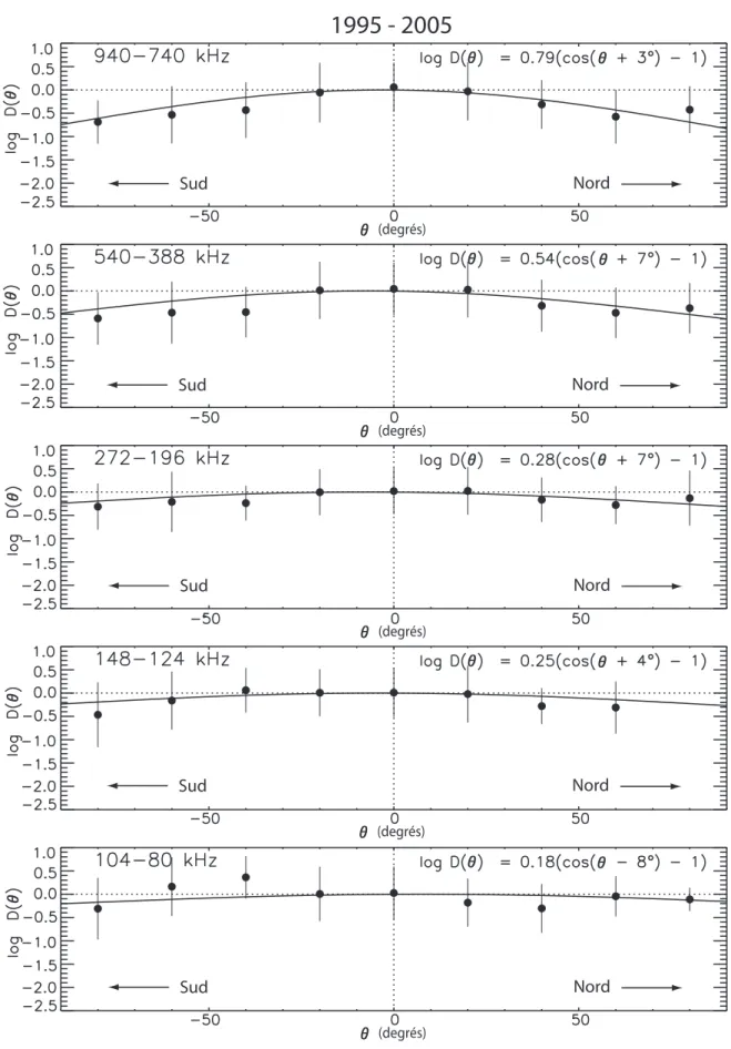 Figure 3.5 – Diagramme d’émission des sursauts radio solaires de type III en fonction de la latitude θ dans le repère centré sur la source radio pour différentes fréquences