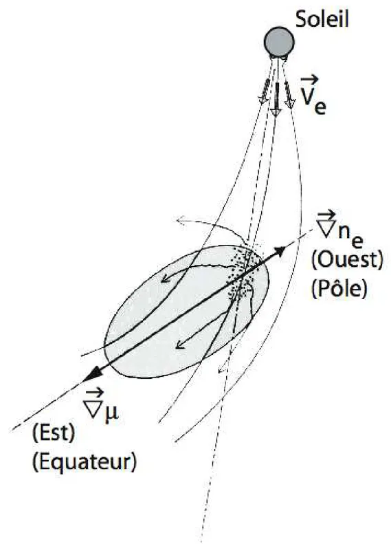 Figure 3.6 – Gradient de densité au voisinage de la source radio. La présence d’une région surdense engendrée par l’interaction de deux zones de vents de vitesses légèrement différentes en corotation au voisinage de la source radio des types III, provoque une déviation vers l’est de l’axe principale du diagramme dans la direction du gradient d’indice, opposée à celle du gradient de densité, et transverse à la direction du champ magnétique local.