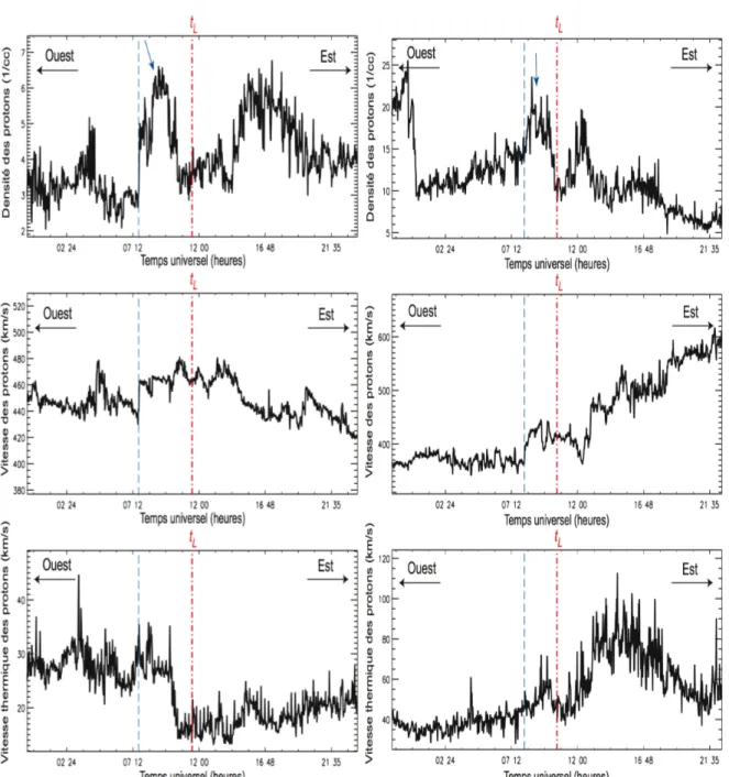 Figure 3.7 – Mesures du vent solaire au voisinage de la source radio. Le temps t L d’observation des