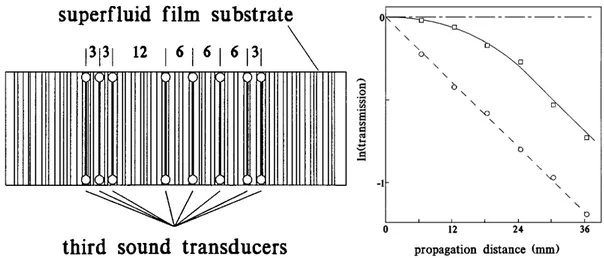 Figure 1.8 – D’après [41] : À gauche, schéma du montage expérimental. Les rainures sont alignées