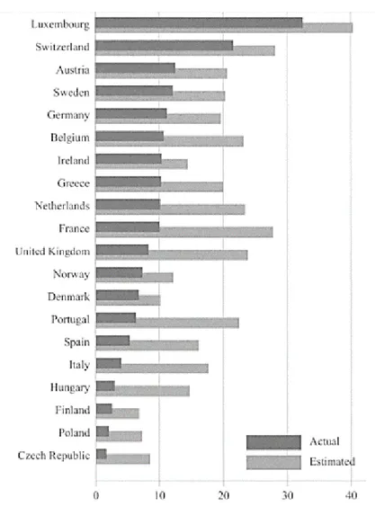 Figure 1: Estimated versus actual percentage foreign-born residents in each country  Source : European Social Survey 2002-2003 (Sides &amp; Citrin, 2007) 