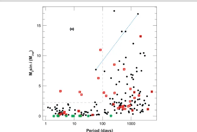 Fig. I.1.2  Diagr amme masse-période des exoplanètes gé antes gazeuses détetées autour d'étoiles simples (points noirs) et d'étoiles doubles (arrés rouges)