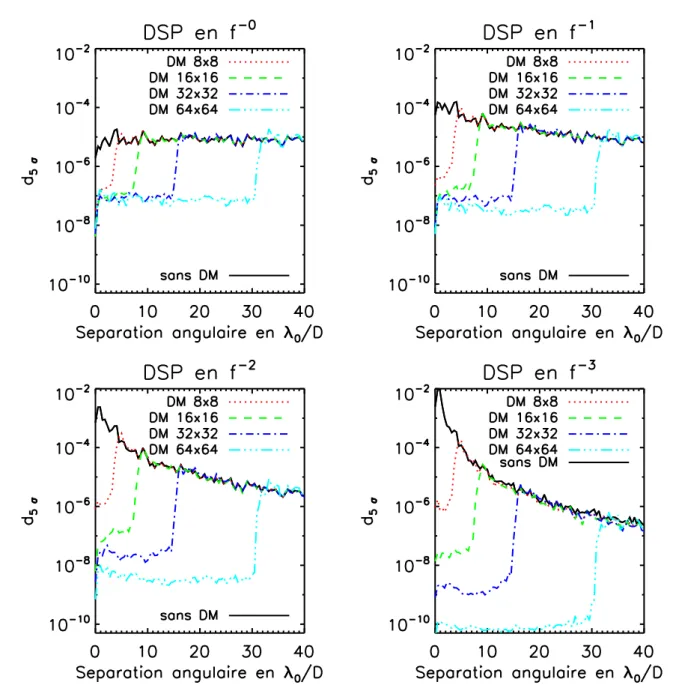 Fig. I.2.11  Détetion à 5 σ du résidu oronographique après orretion optimale par diérents miroirs déformables (ode de ouleurs et de styles de lignes) en fontion de la séparation angulaire donnée en λ 0 /D 