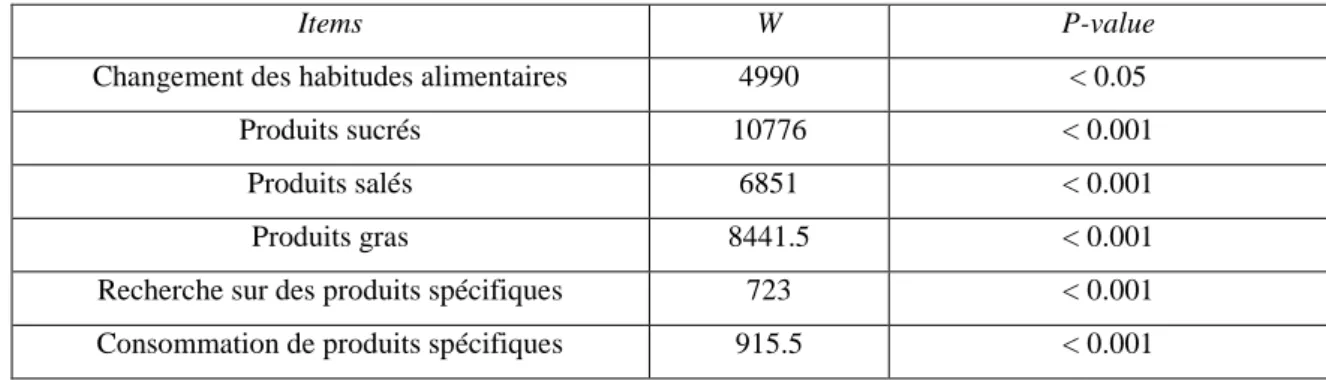 Tableau 7 : Analyse comparative des items similaires de la question 4 et de l’étude  d’Harris Interactive (2017) 