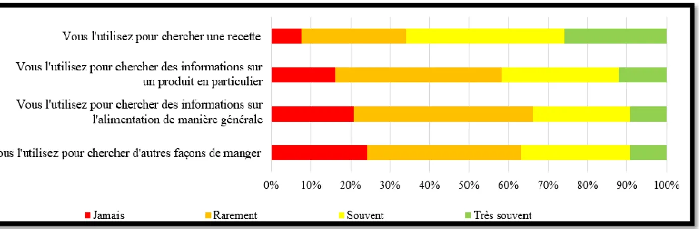 Figure 8 : Répartition des réponses obtenues concernant l’usage d’Internet, en pourcentages 