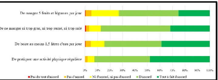 Figure 14 : Répartition des réponses obtenues concernant les recommandations du PNNS, en pourcentages 